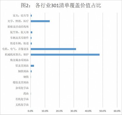 數據透視貿易摩擦 美國301征稅清單對中國化學品進出口的沖擊有多大？